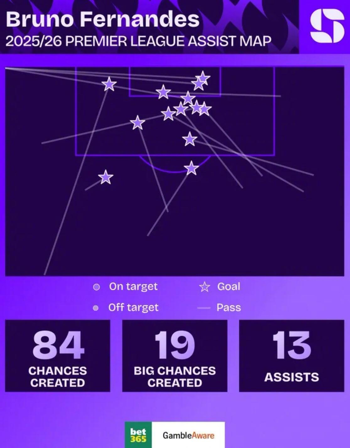 曼联单赛季英超助攻榜：贝克汉姆15次居首，B费现役13次|大卫·贝克汉姆|曼联队|安东尼奥-瓦伦西亚|布鲁诺·费尔南德斯|瓦伦西亚_新浪体育_新浪新闻