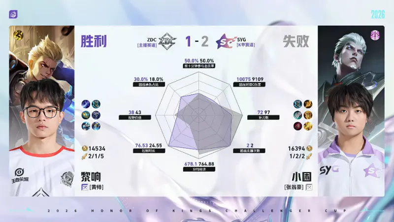 开云Kaiyun官网入口-SYG/ZDC第三局数据对比:竹子元射数据完全包围小怜百里守约